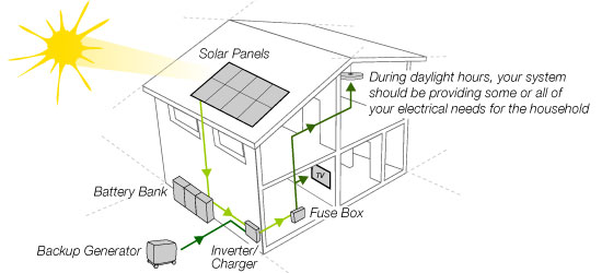  to supply grid power for those who prefer free power from the sun