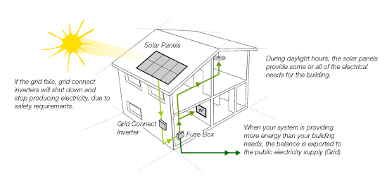 connecting independent solar grids to grid