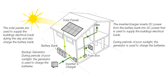 Off Grid / Stand Alone Power Systems (SAPS)
